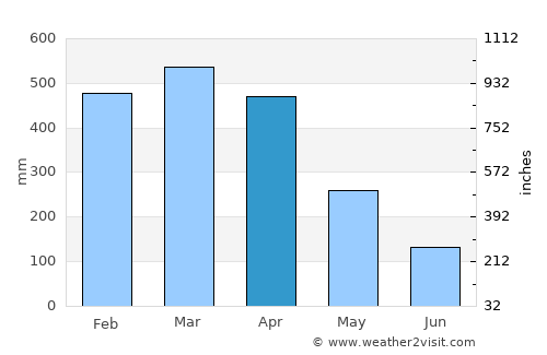 La Maná average rain in April