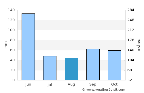 La Maná average rain in August