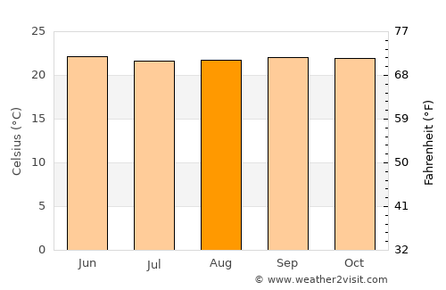 La Maná average temperature in August