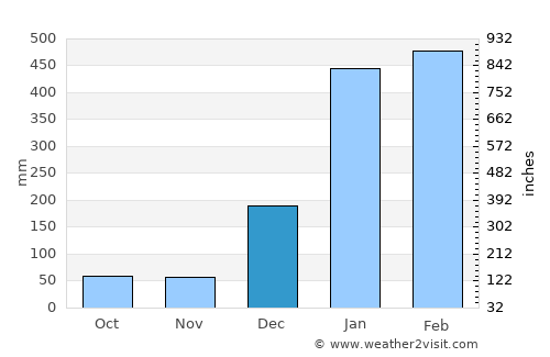 La Maná average rain in December