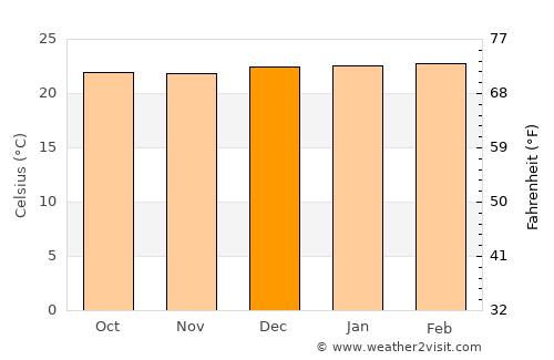 La Maná average temperature in December