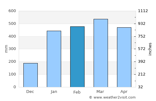 La Maná average rain in February