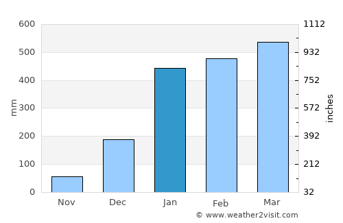 La Maná average rain in January