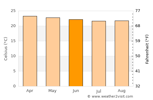 La Maná average temperature in June