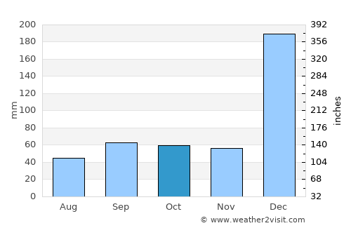 La Maná average rain in October