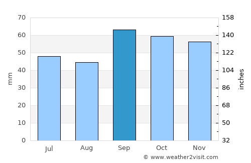 La Maná average rain in September