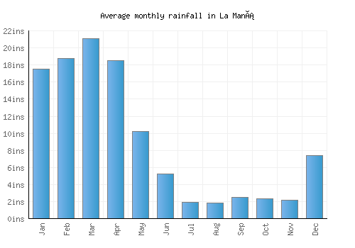 La Maná monthly rainfall chart (inches)