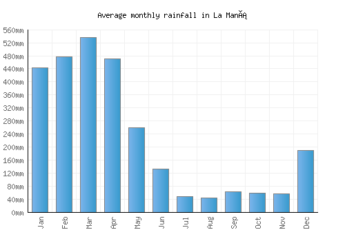 La Maná monthly rainfall chart (mm)