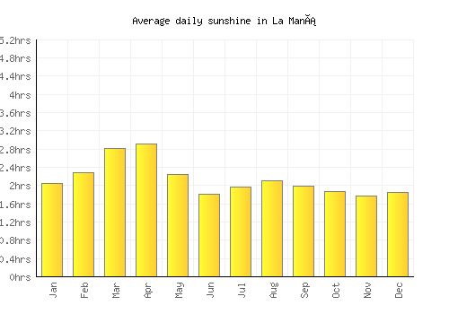 La Maná average daily sunshine chart