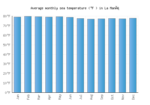 La Maná average sea temperature chart (Fahrenheit)