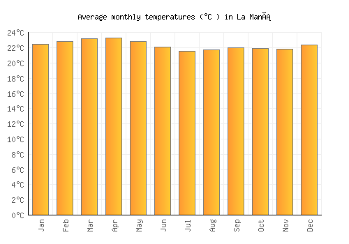 La Maná average temperature chart (Celsius)