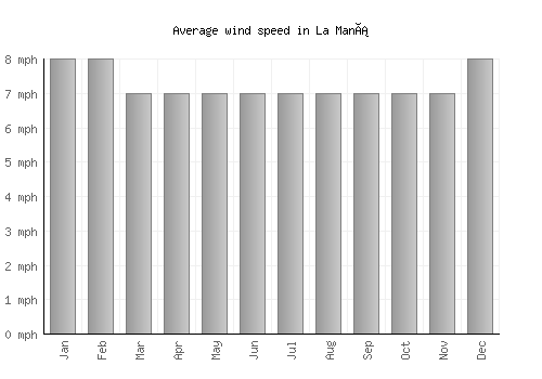 La Maná average winspeed by month (mph)