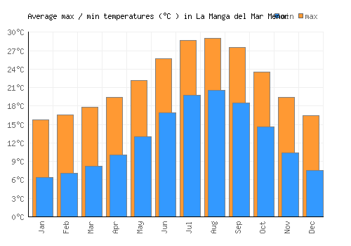 La Manga del Mar Menor average minimum / maximum temperatures (Celsius)