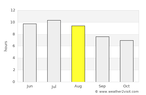 La Manga del Mar Menor average rain in August