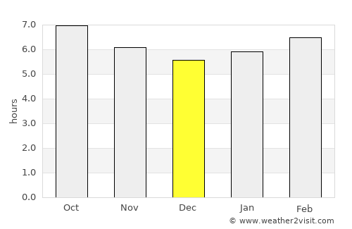 La Manga del Mar Menor average rain in December