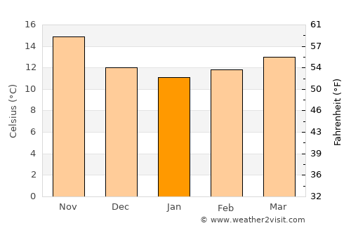 La Manga del Mar Menor average temperature in January