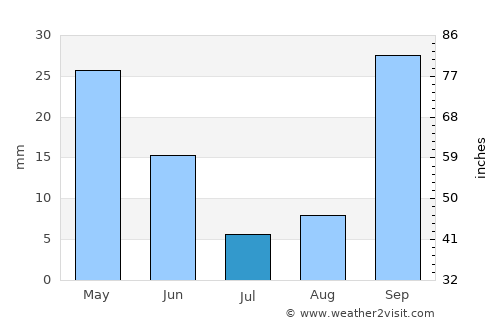 La Manga del Mar Menor average rain in July