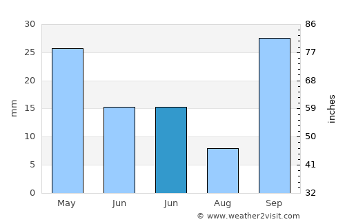La Manga del Mar Menor average rain in June