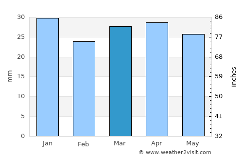 La Manga del Mar Menor average rain in March