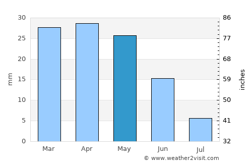 La Manga del Mar Menor average rain in May
