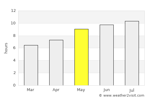 La Manga del Mar Menor average rain in May