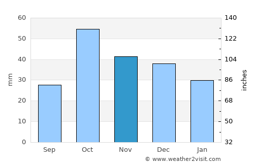 La Manga del Mar Menor average rain in November