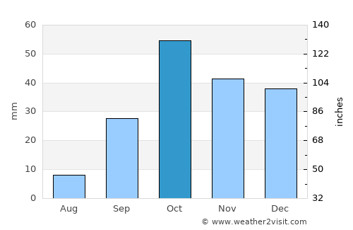 La Manga del Mar Menor average rain in October
