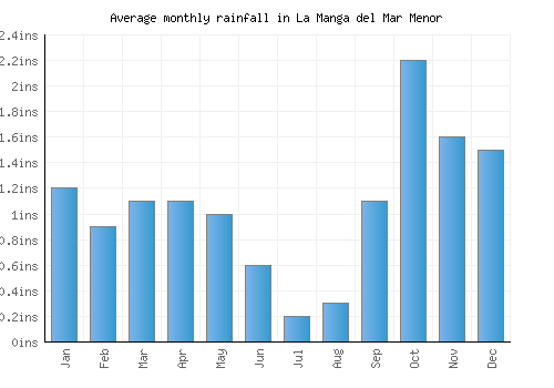 La Manga del Mar Menor monthly rainfall chart (inches)