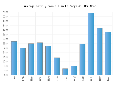 La Manga del Mar Menor monthly rainfall chart (mm)