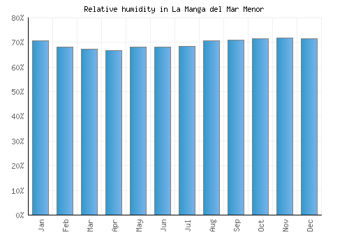 La Manga del Mar Menor relative humidity averages