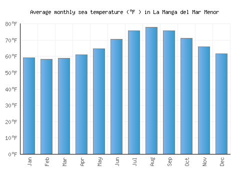 La Manga del Mar Menor average sea temperature chart (Fahrenheit)