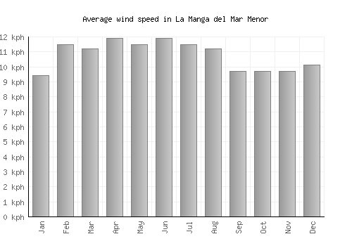 La Manga del Mar Menor average winspeed by month (km/h)