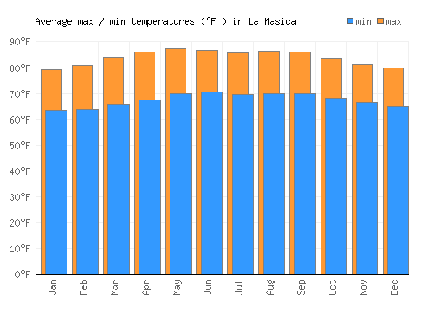 La Masica average minimum / maximum temperatures (Fahrenheit)