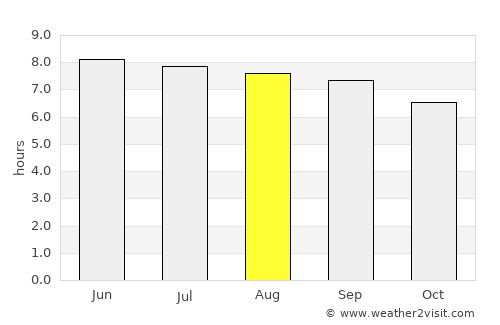 La Masica average rain in August