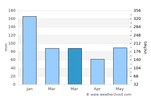 La Masica average rain in March