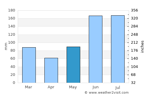 La Masica average rain in May