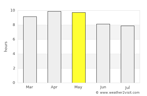 La Masica average rain in May