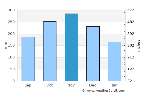 La Masica average rain in November