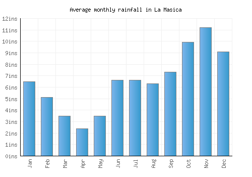 La Masica monthly rainfall chart (inches)