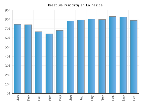 La Masica relative humidity averages