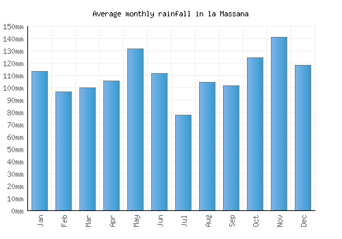 la Massana monthly rainfall chart (mm)