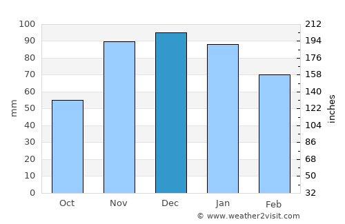 La Matanza de Acentejo average rain in December