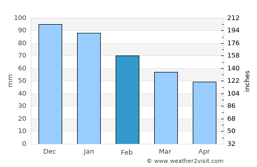 La Matanza de Acentejo average rain in February