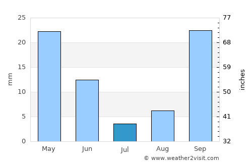 La Matanza de Acentejo average rain in July