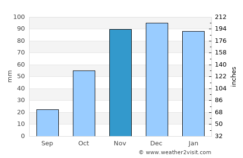 La Matanza de Acentejo average rain in November