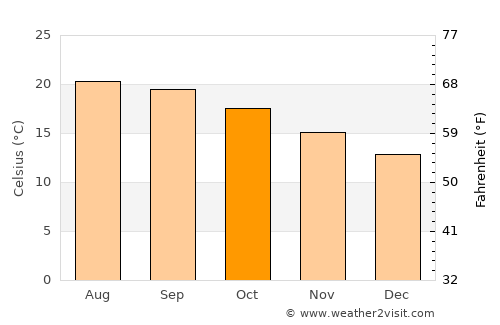 La Matanza de Acentejo average temperature in October