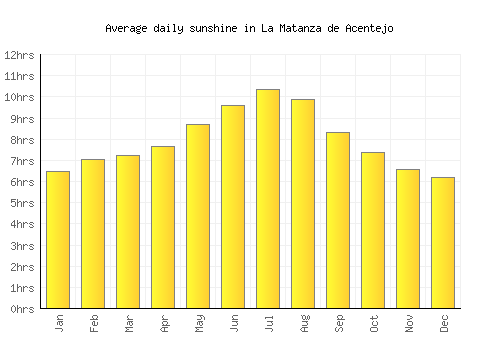 La Matanza de Acentejo average daily sunshine chart