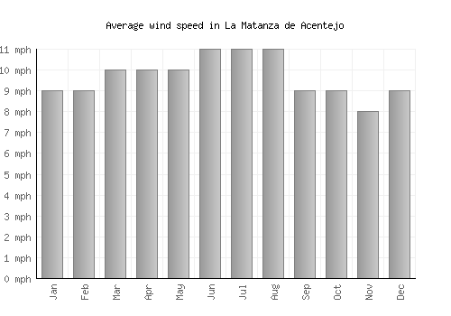 La Matanza de Acentejo average winspeed by month (mph)