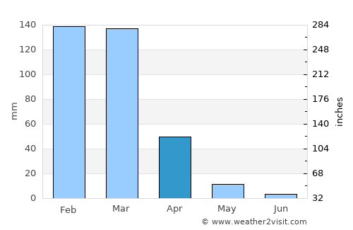 La Mendieta average rain in April