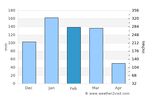 La Mendieta average rain in February